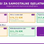 jajce-online_Nove osnovice za obračun doprinosa u FBiH za 2026. godinu – ko i koliko plaća više